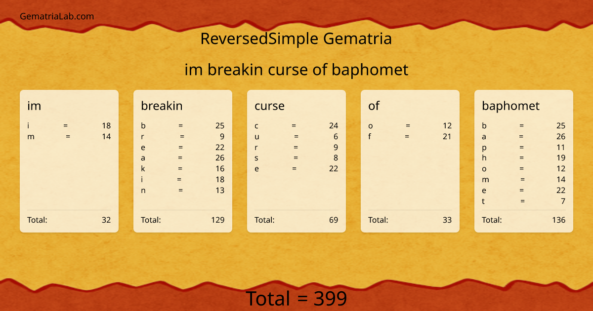 im breakin curse of baphomet in reversedSimple Gematria